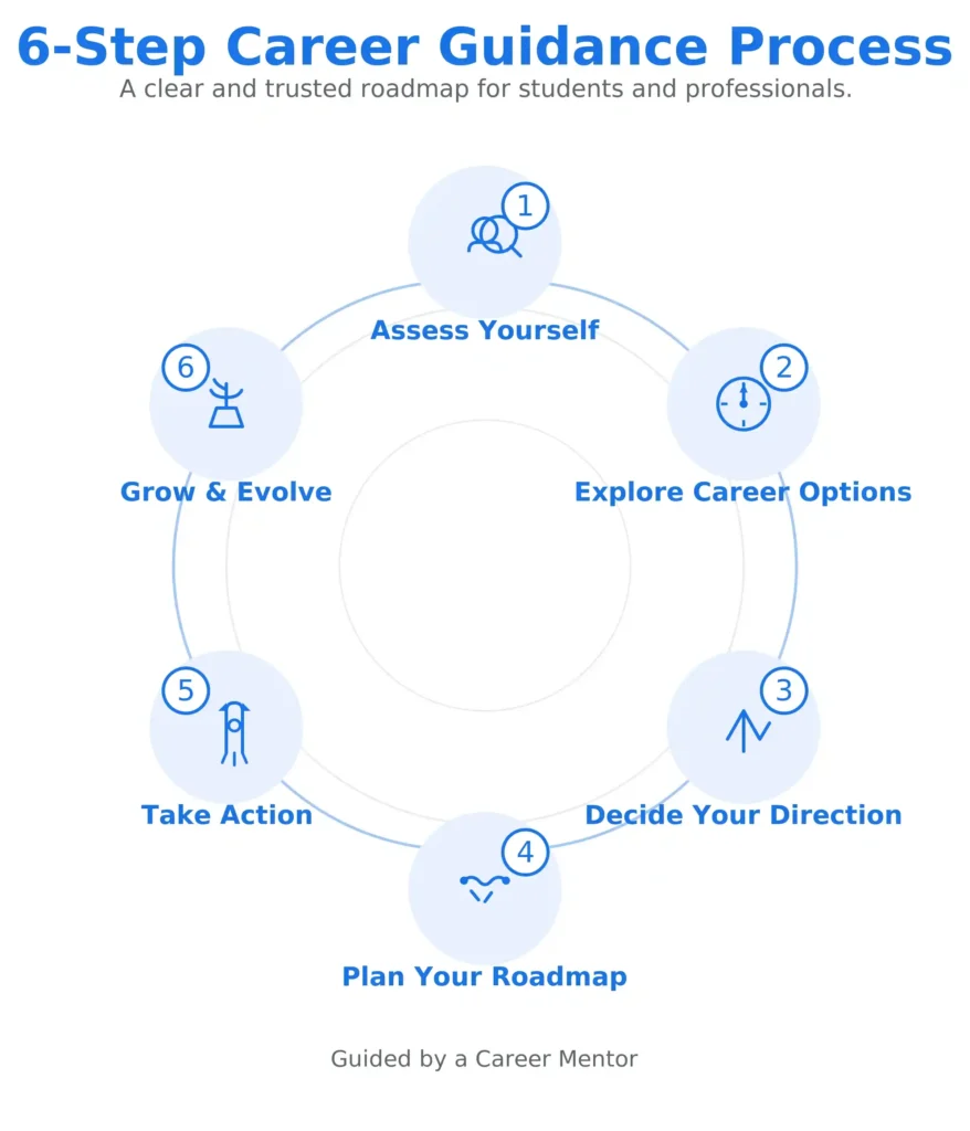 6-Step Career Guidance Process - Circular 6-step career guidance process diagram showing Assess Yourself, Explore Career Options, Decide Your Direction, Plan Your Roadmap, Take Action, and Grow & Evolve stages.